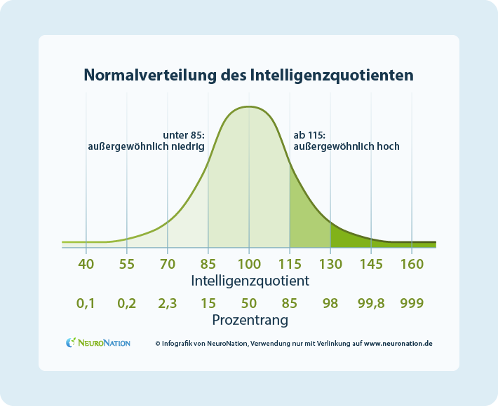 Normalverteilung des IQ's