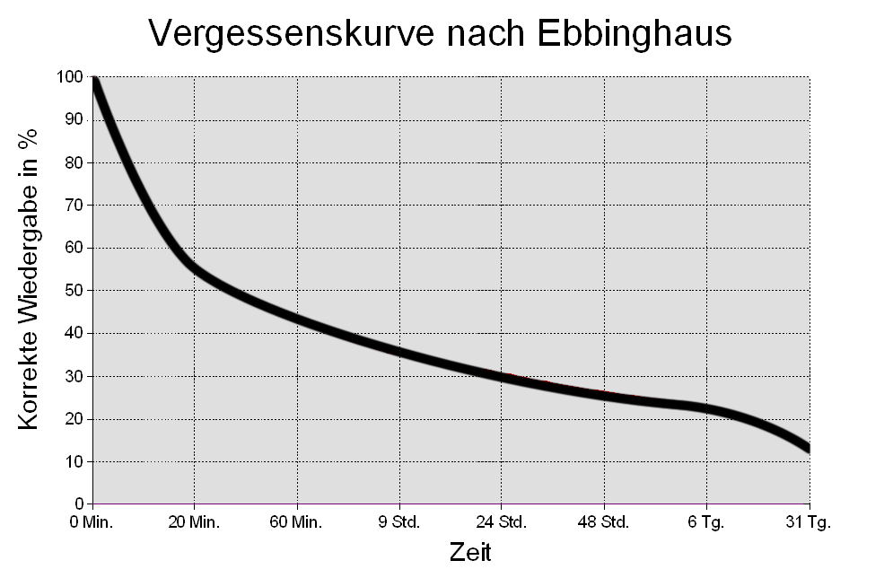 eth passport vergessenskurve